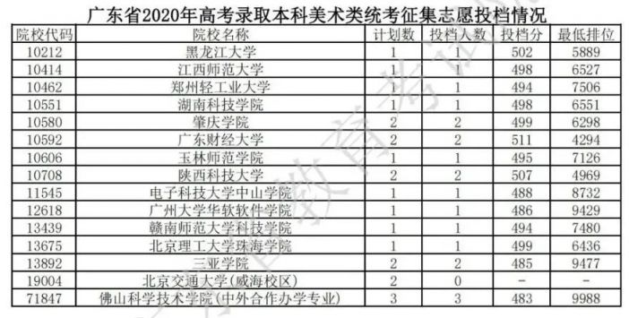 广东省高考录取情况分析